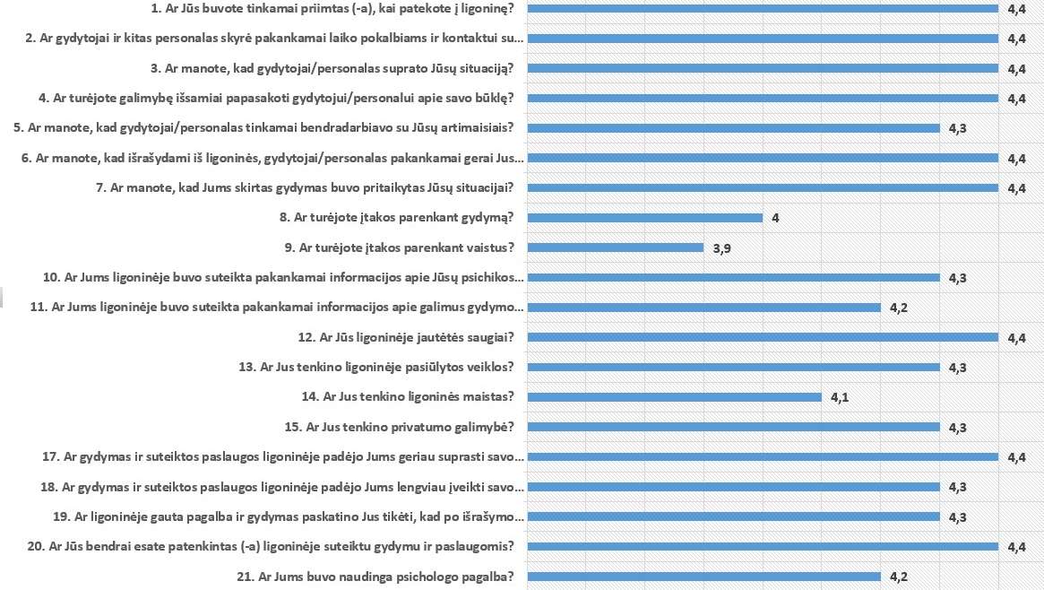 2022 metų klausimyno rezultatai (atsakymų vertinimas 0-5)
