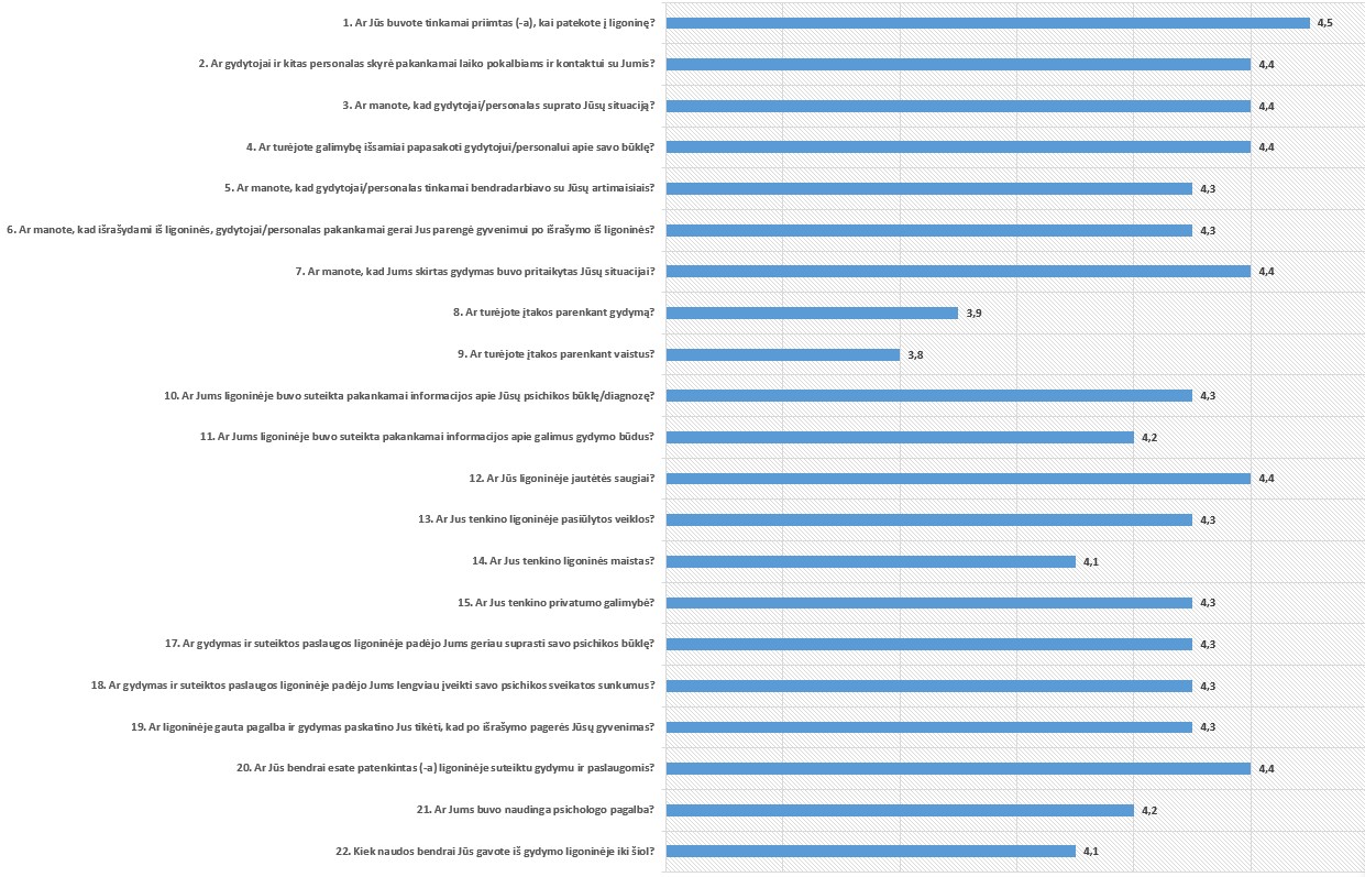 2023 metų klausimyno rezultatai (atsakymų vertinimas 0-5)